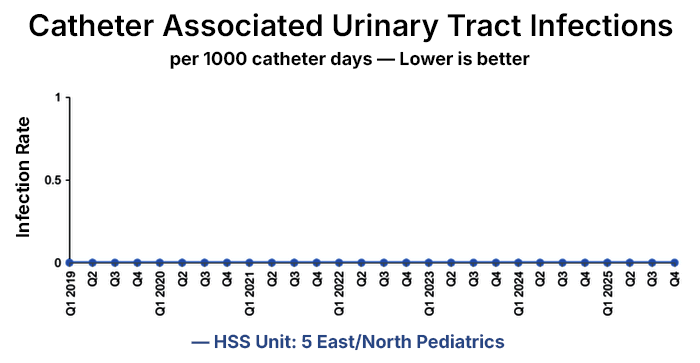 Chart showing catheter-associated urinary tract infection rates of 0% between 2019 and 2025