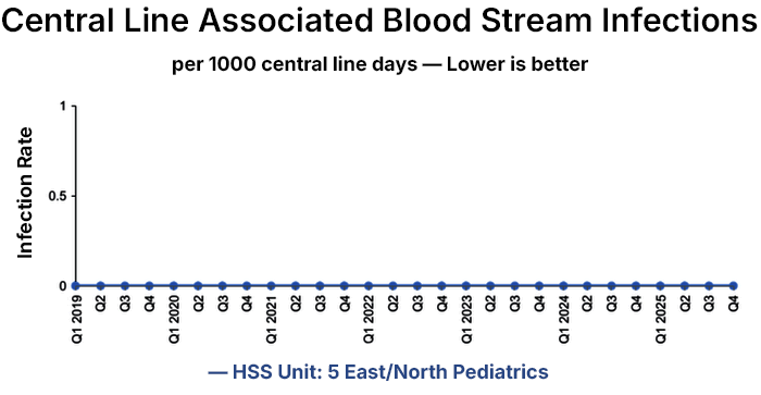 Chart showing central line associated blood stream infection rates of 0% between 2019 and 2025