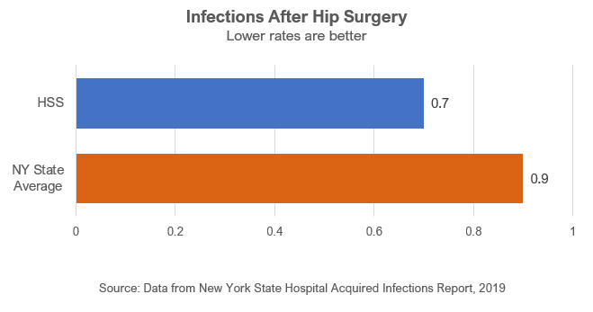 Chart indicating the rate of infection after hip surgery at HSS is 0.7%. The New York State average is 0.9%. Data source is the New York State Hospital Acquired Infections Report, 2019.