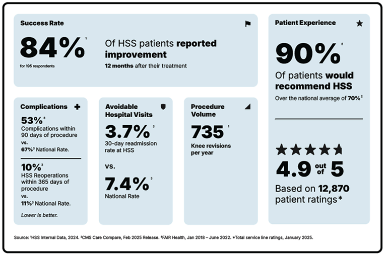 HSS Knee Revision Scorecard with 84% Success Rate and 90% Patient Recommendation