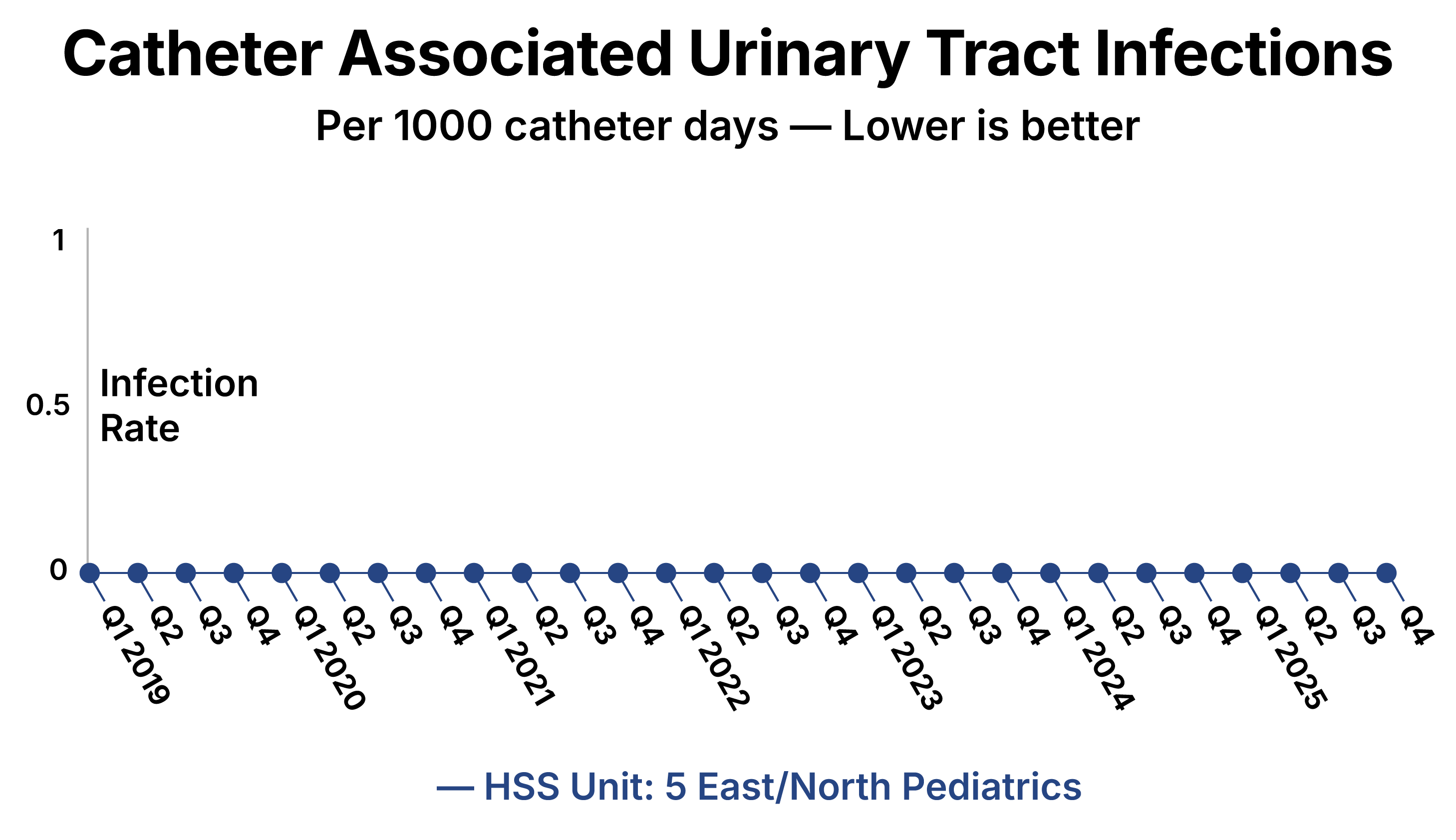 Chart showing catheter-associated urinary tract infection rates of 0% between 2019 and 2025