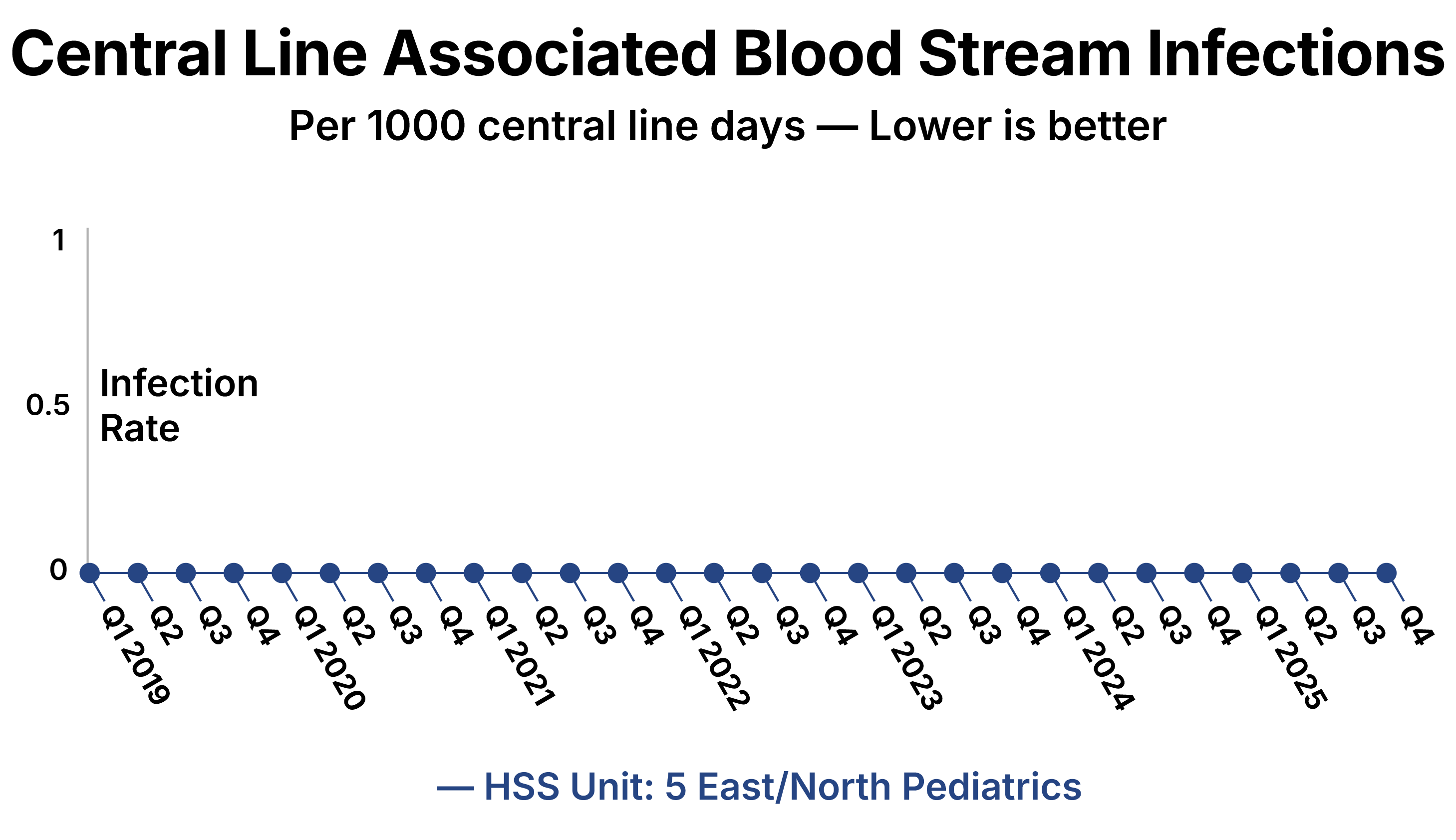 Chart showing central line associated blood stream infection rates of 0% between 2019 and 2025