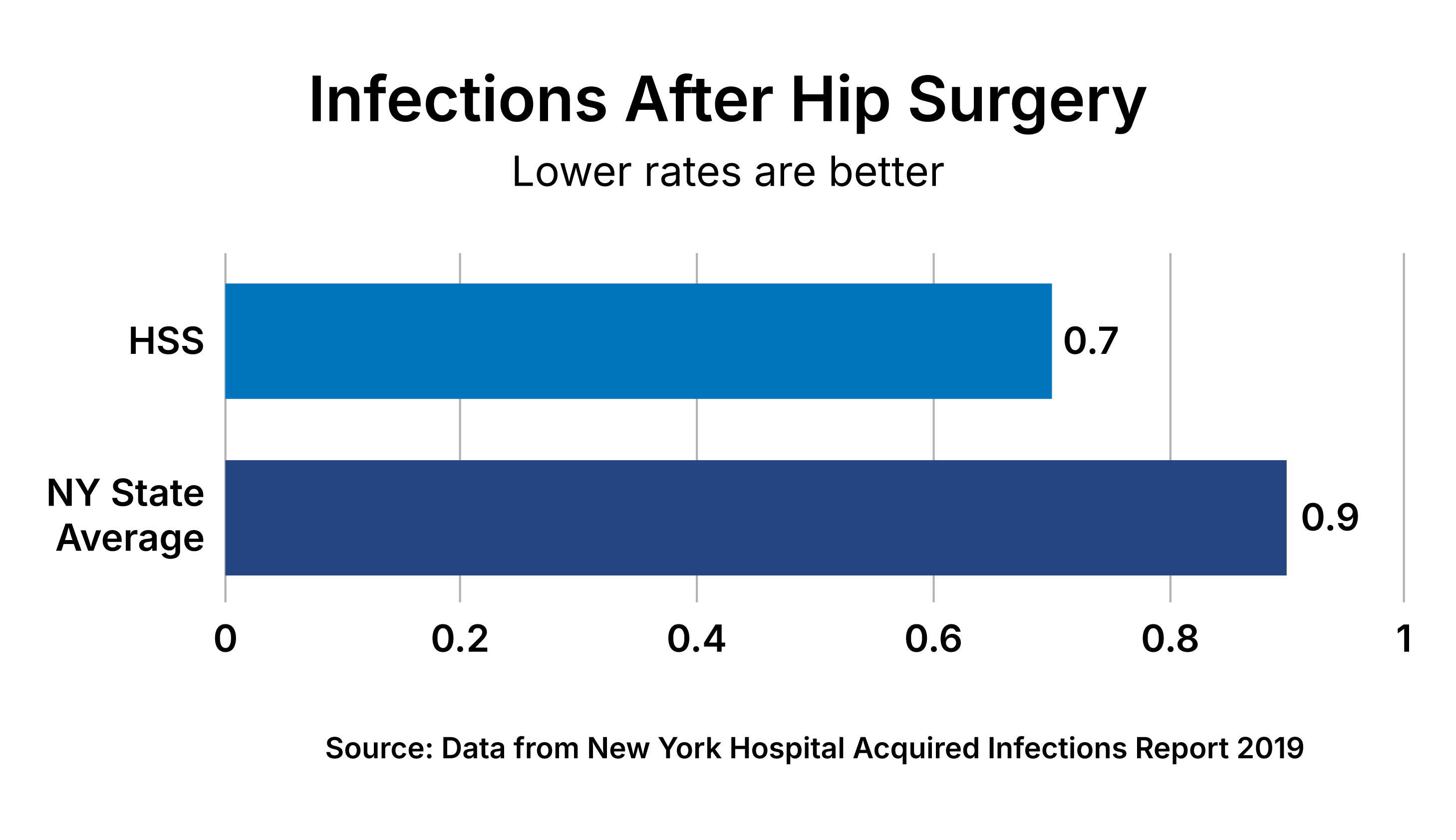 Chart indicating the rate of infection after hip surgery at HSS is 0.7%. The New York State average is 0.9%. Data source is the New York State Hospital Acquired Infections Report, 2019.