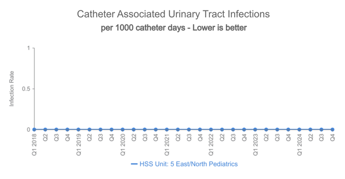 Pediatric CAUTI graph