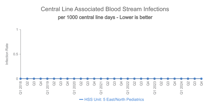 Pediatric CLABSI graph