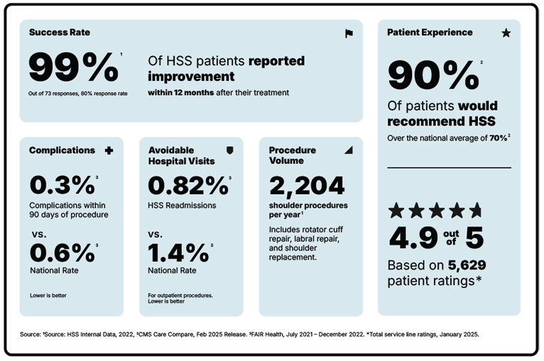 HSS Meniscectomy Reliability Scorecard with 99% Success Rate and 90% Patient Recommendation